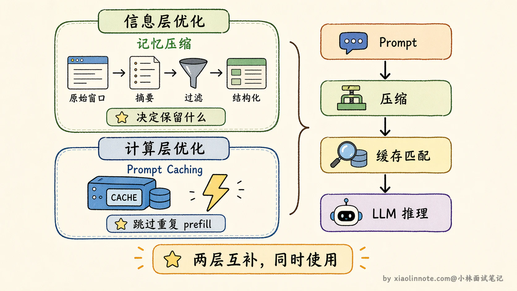 12. Agent 记忆压缩通常有哪些方法？ - 图 10