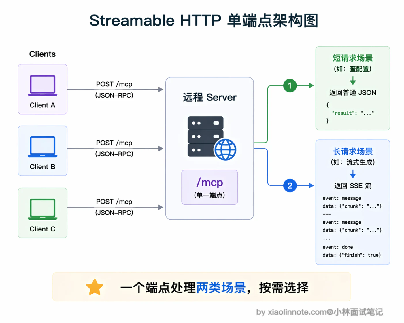 13. MCP 协议通常采用什么通信方式？ - 图 3