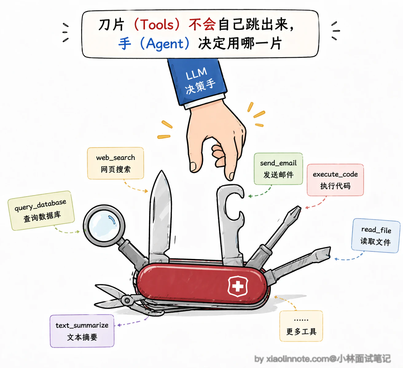 3. Workflow,Agent,Tools 这三个的概念和区别介绍一下? - 图 2