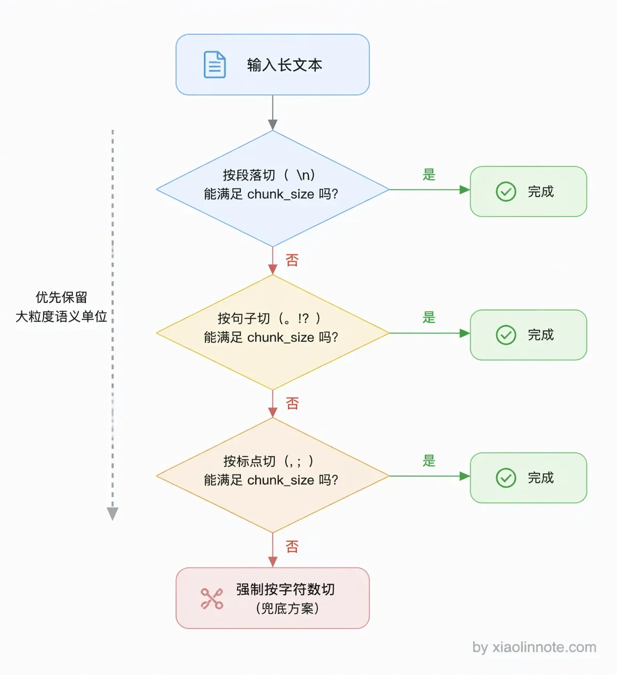 4. RAG 中的文档是怎么存的?粒度是多大?详细说说文档切割(Chunking)策略? - 图 7