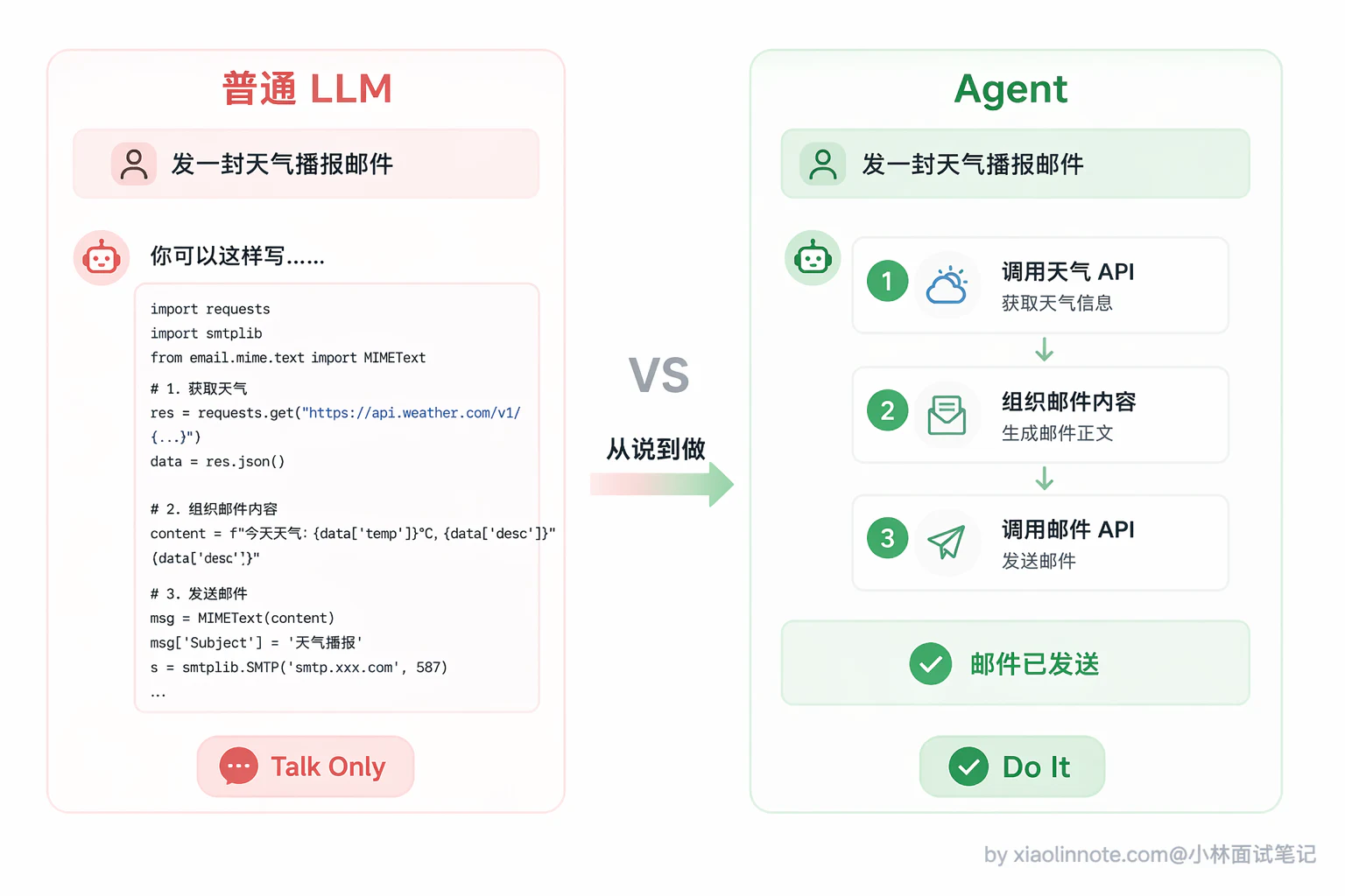 1. 什么是 Agent?与大模型有什么本质不同? - 图 7