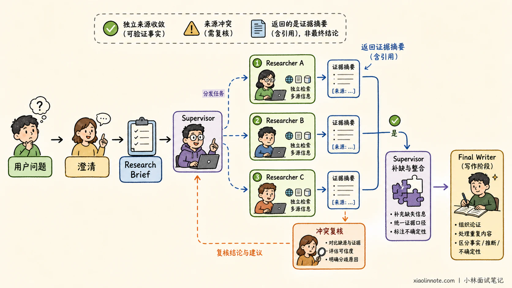 12. Deep Research 的实现逻辑和适用场景是什么？ - 图 1