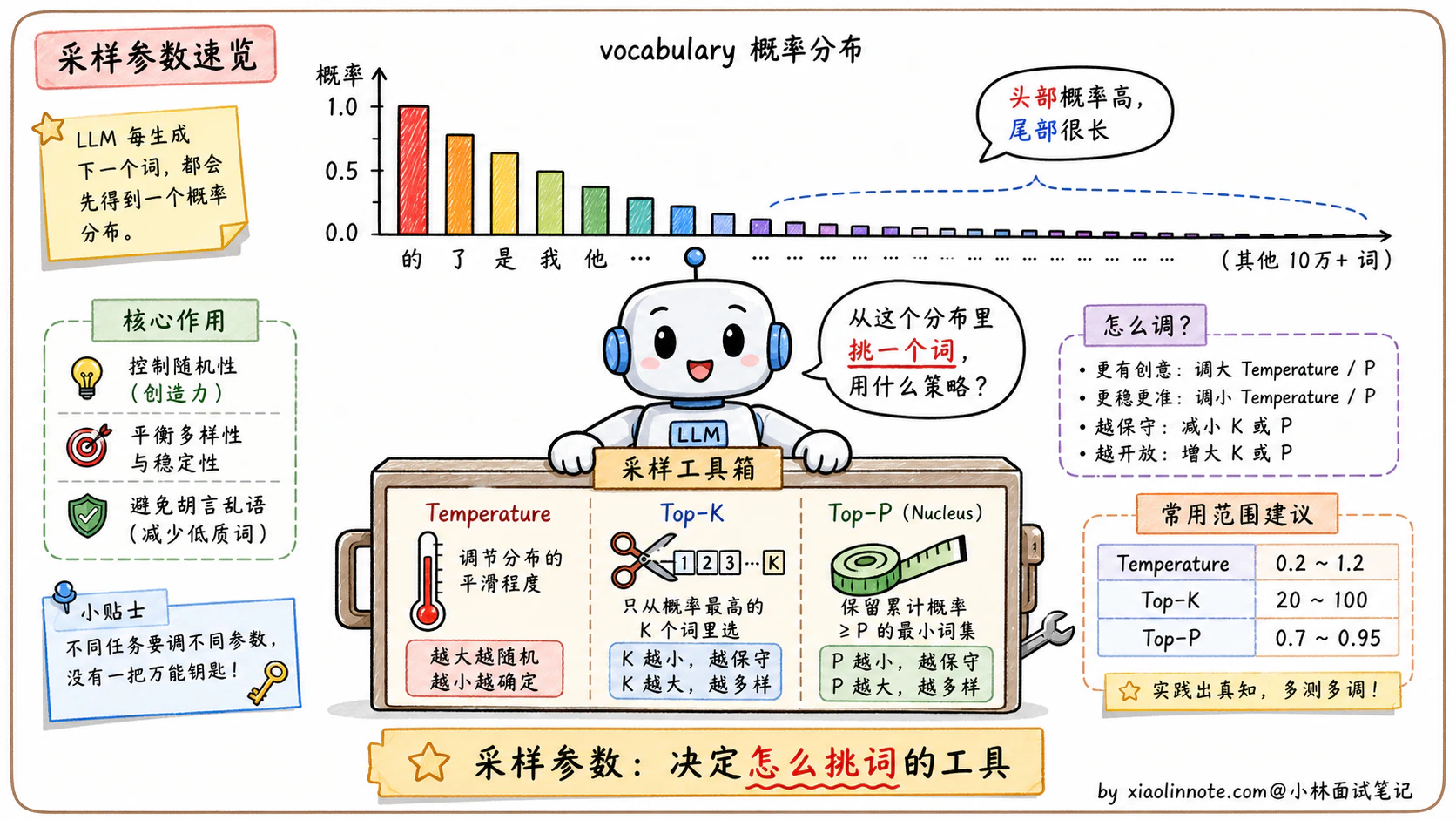 13. 大模型的参数：温度值、Top-P、Top-K 分别是什么？各个场景下的最佳设置是什么？ - 图 1