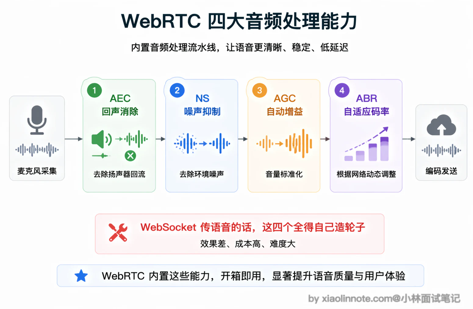 15. 为什么要用 WebRTC 协议?它和 WebSocket(WS)在 AI 对话流中的核心差异是什么? - 图 7