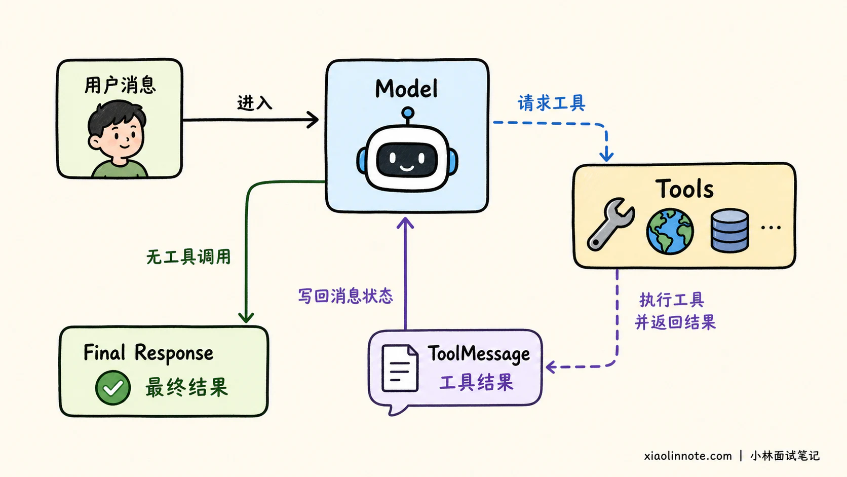 4. 使用 LangChain 构建 Agent 的核心步骤是什么? - 图 3
