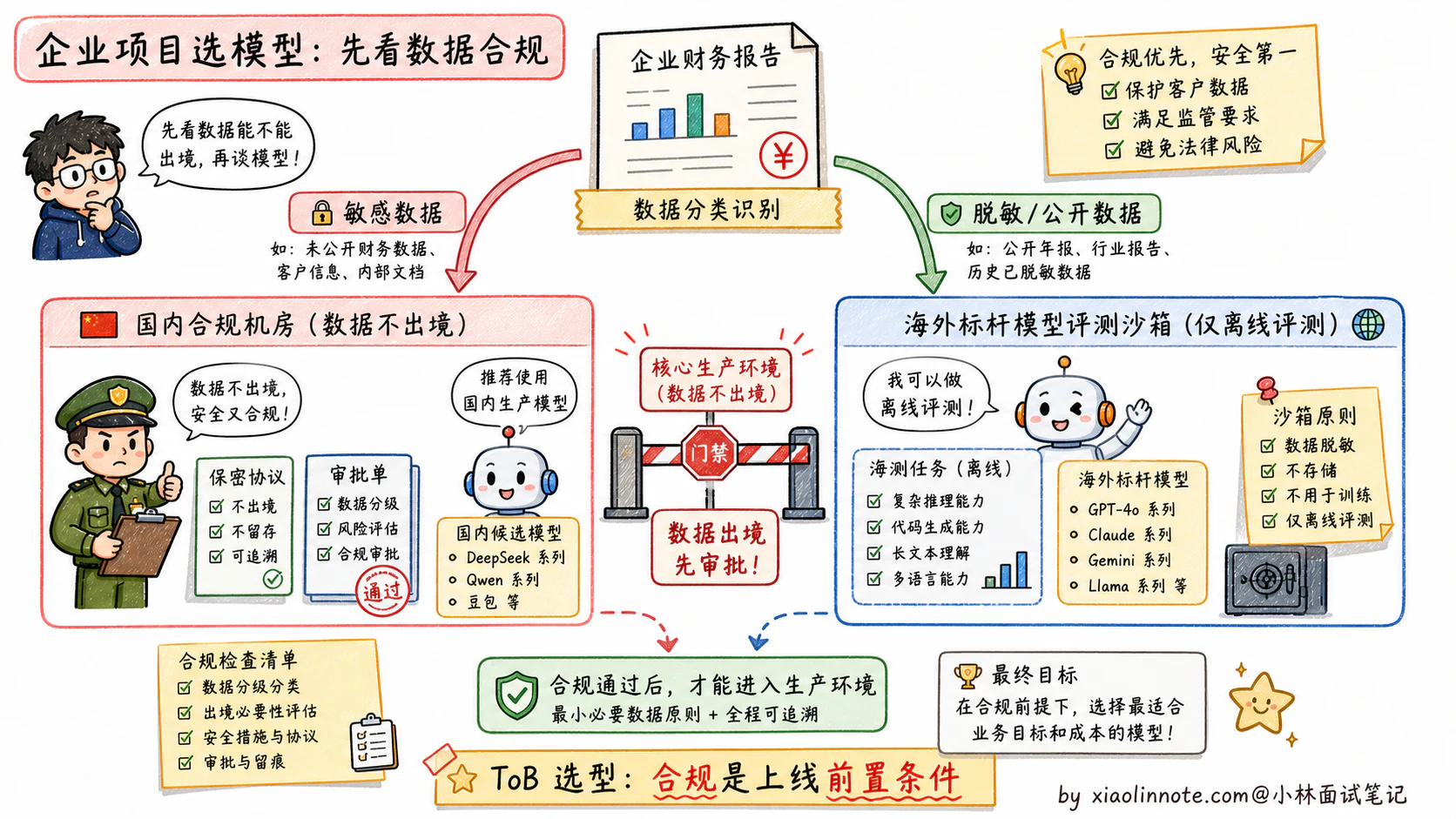 22. 对比使用过哪些主流大模型？你们项目中最终选用了哪个模型？为什么？ - 图 4