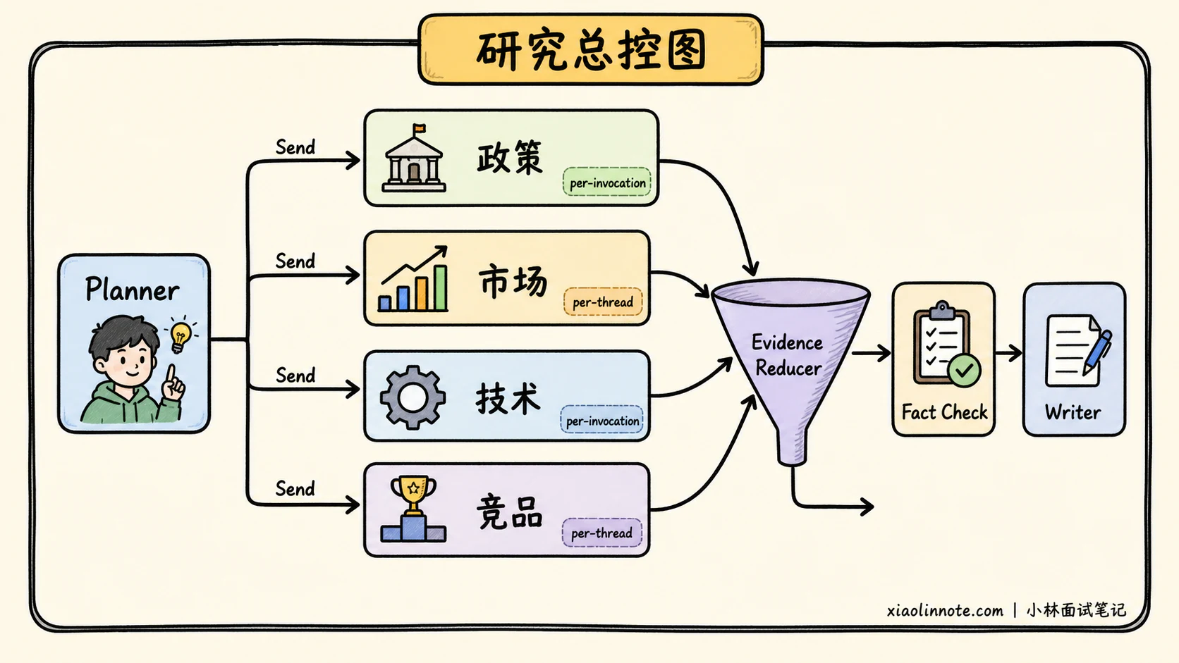 10. LangGraph 相比于 LangChain 有哪些核心优势？更适配哪些 Agent 场景？ - 图 6