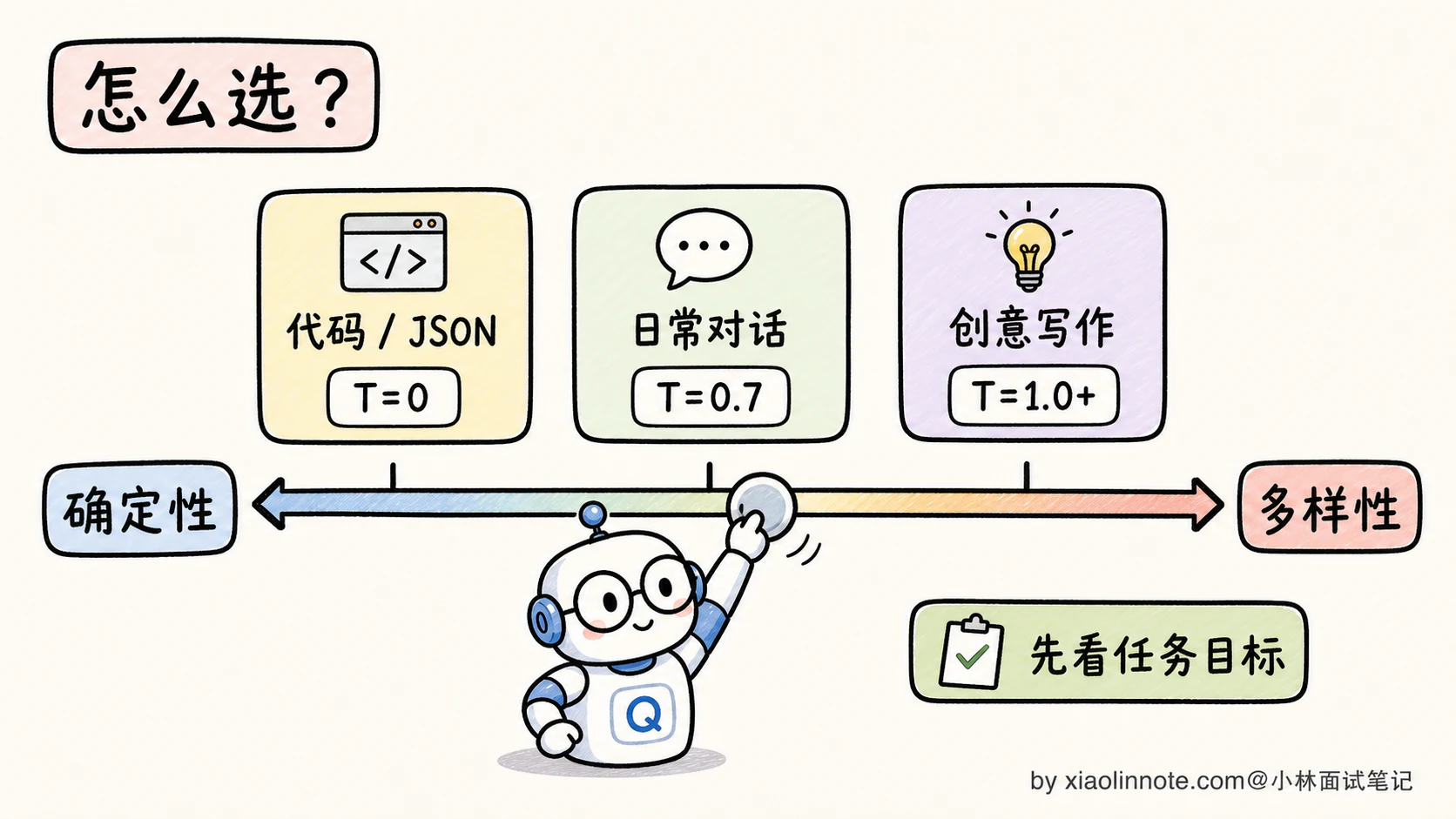 12. 大模型生成文本时的解码策略有哪些？贪心、Beam Search、采样分别什么时候用？ - 图 8