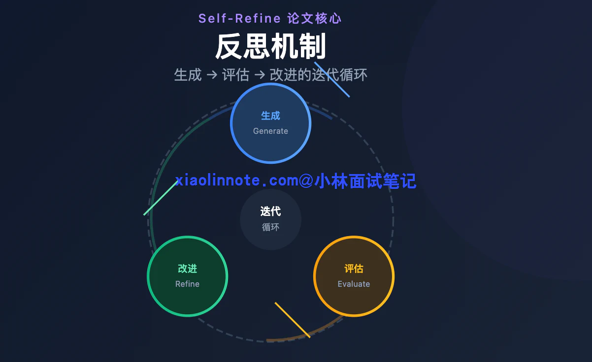 15. 讲讲 Agent 的反思机制?为什么要用反思?具体怎么实现? - 图 2