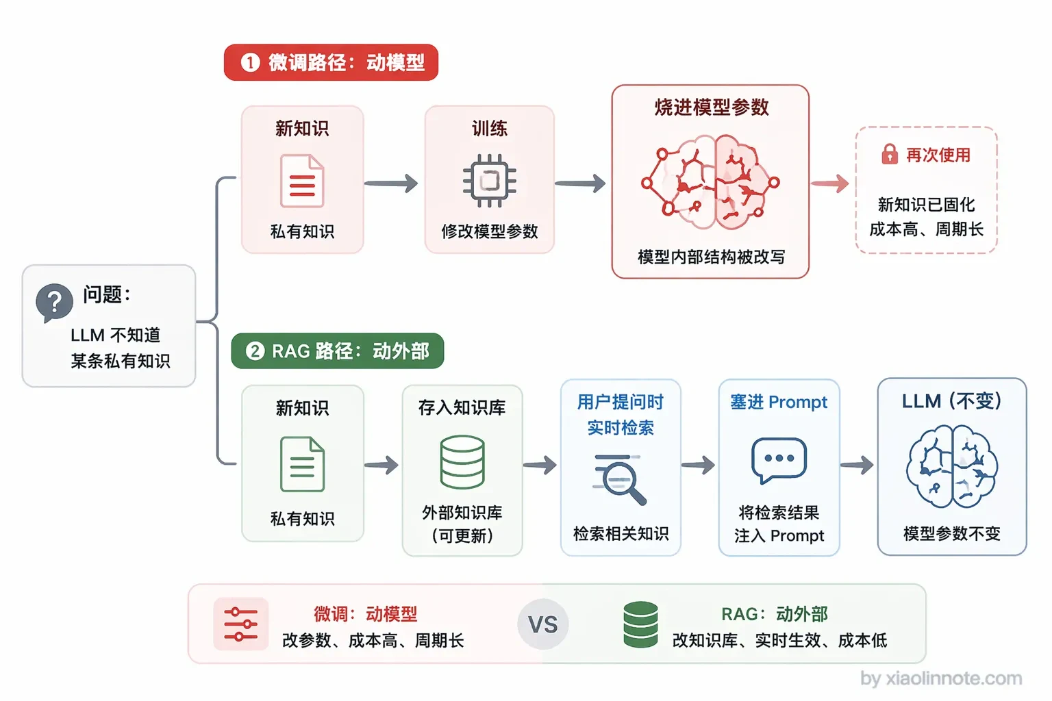 3. 相比直接微调 LLM，RAG 解决了什么问题？微调和 RAG 各自的优劣势是什么？ - 图 1