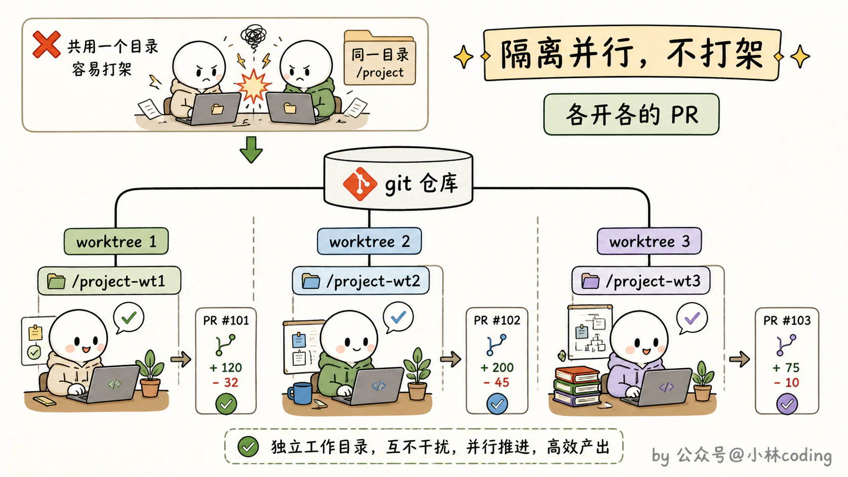 worktree 并行隔离示意图