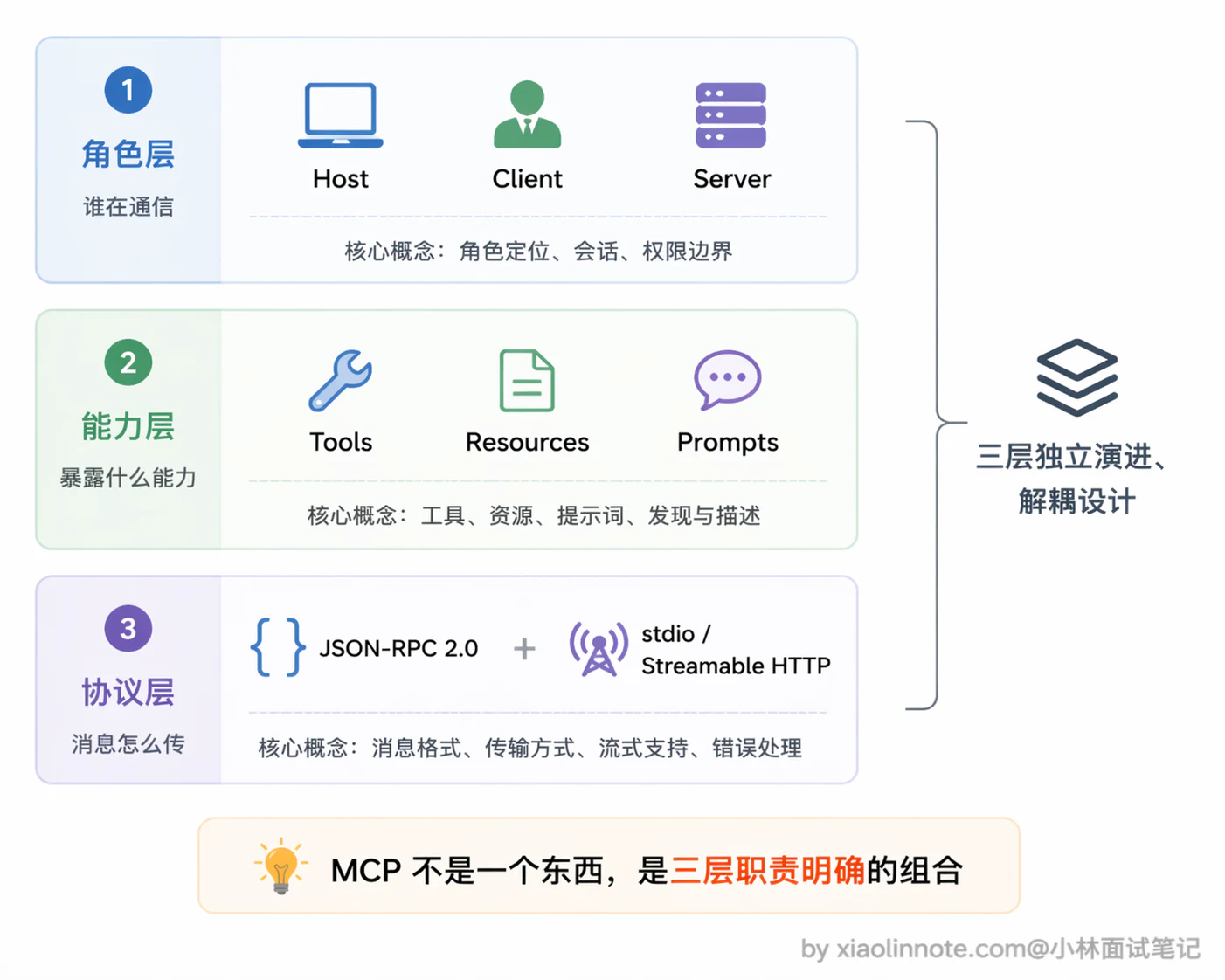 5. MCP 由哪几部分组成? - 图 1