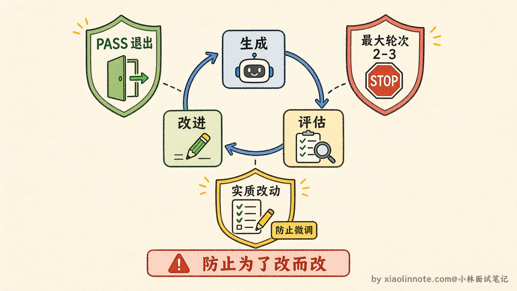 15. 讲讲 Agent 的反思机制?为什么要用反思?具体怎么实现? - 图 7