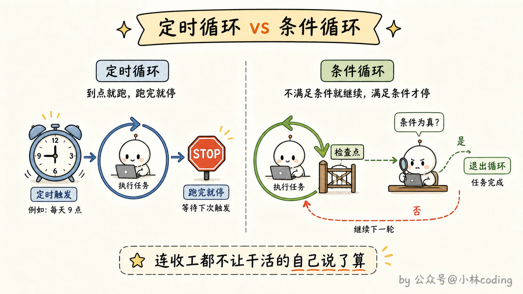 定时循环 vs 条件循环对比图