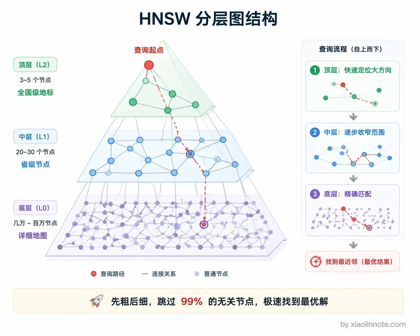 8. 什么是向量数据库？有没有做过向量数据库的对比选型？ - 图 3