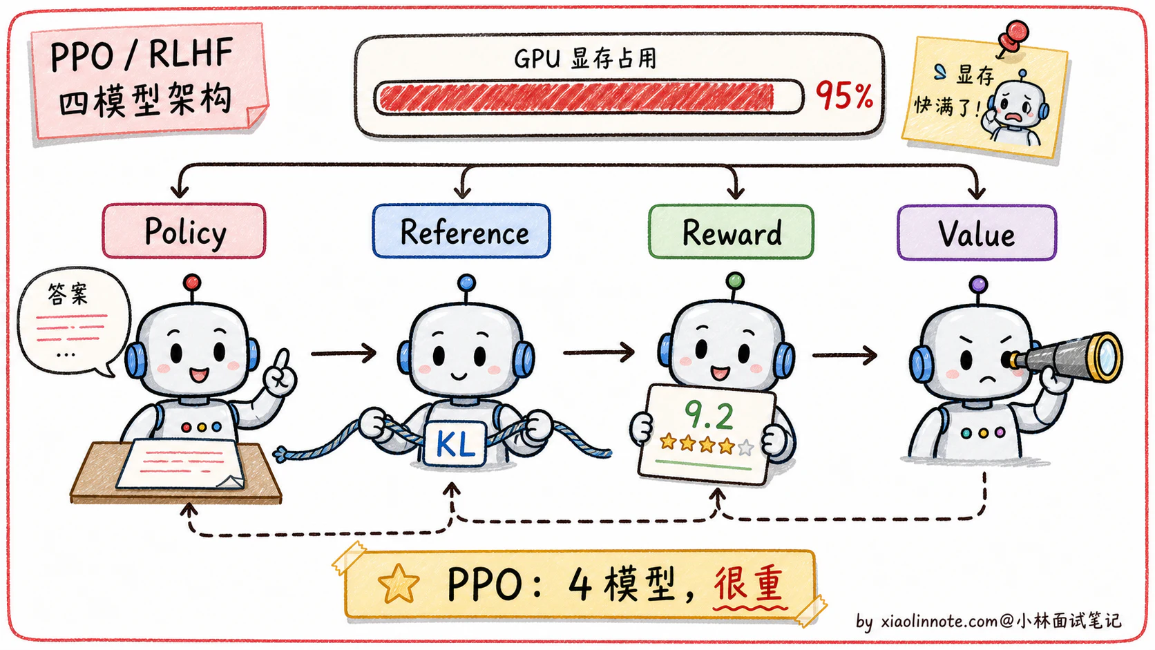 11. 大模型的 DPO 和 PPO 的区别是什么? - 图 2