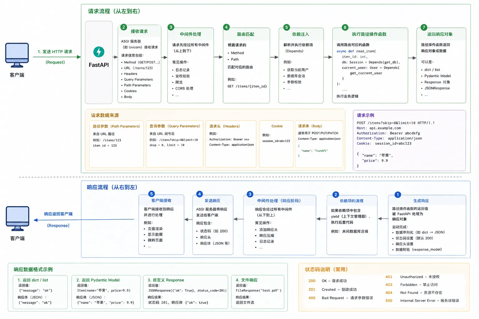 FastAPI 请求和响应 - 图 1