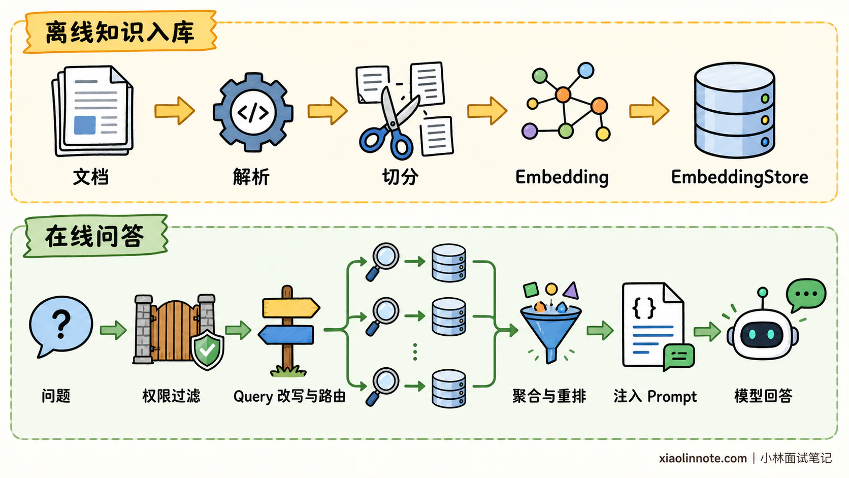 8. 请你谈谈 LangChain4j 这类 Java 生态的 LangChain 衍生框架,主要帮开发者解决了哪些核心问题?它的核心适用场景是什么? - 图 6