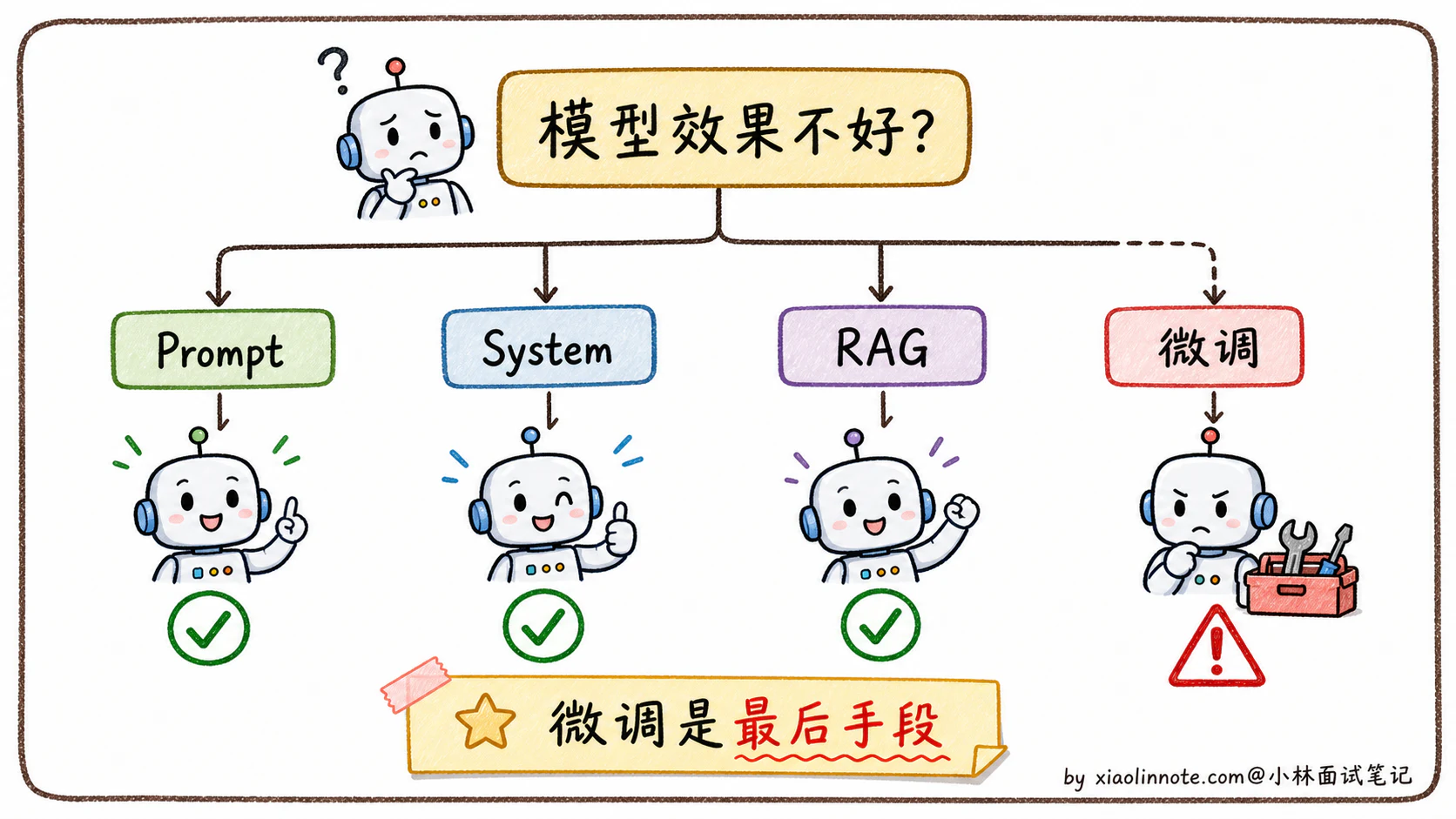 8. 大模型微调的方案有哪些？ - 图 1