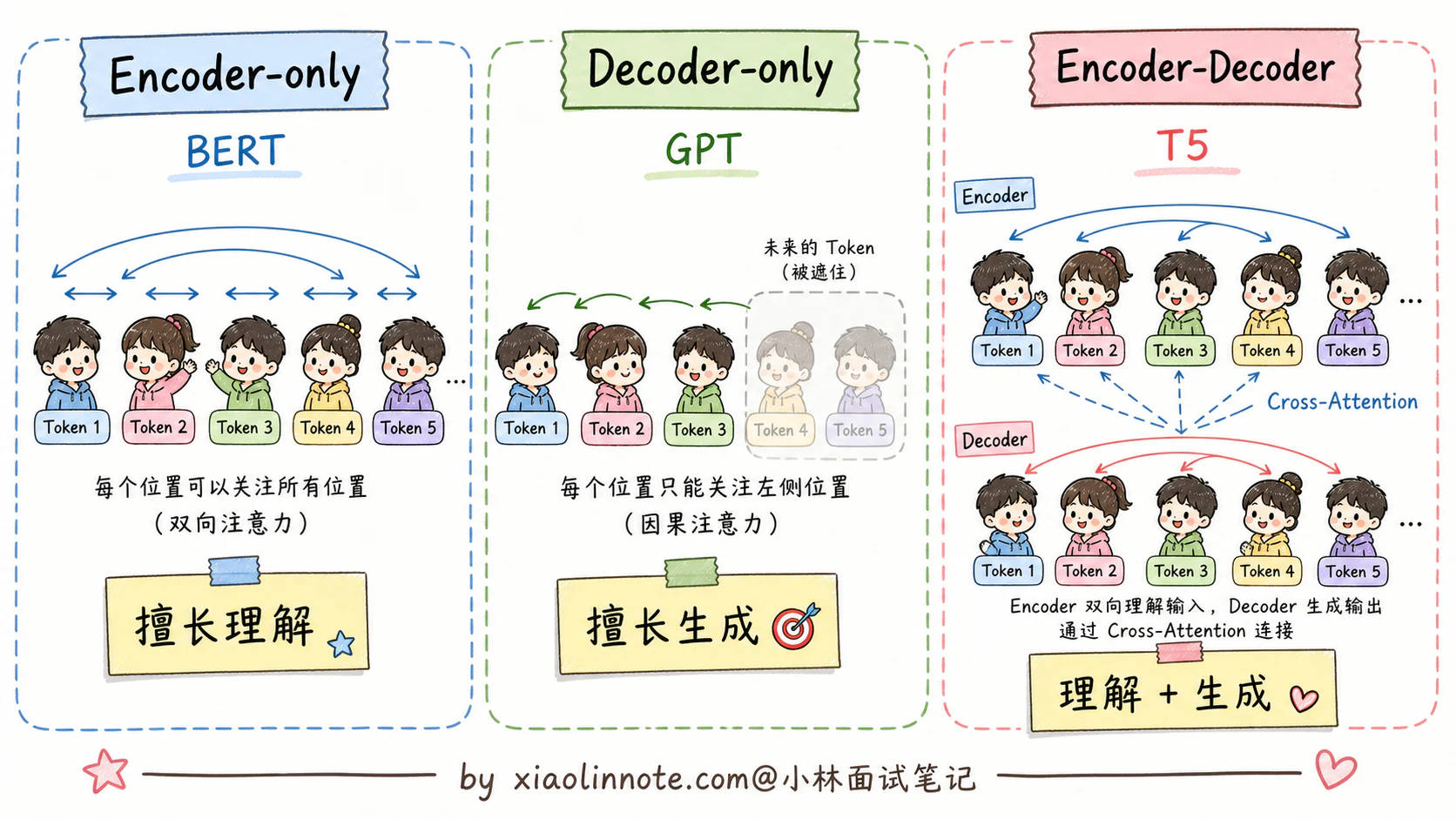 2. 讲讲 Transformer 架构基本原理?Encoder 和 Decoder 是什么? - 图 7