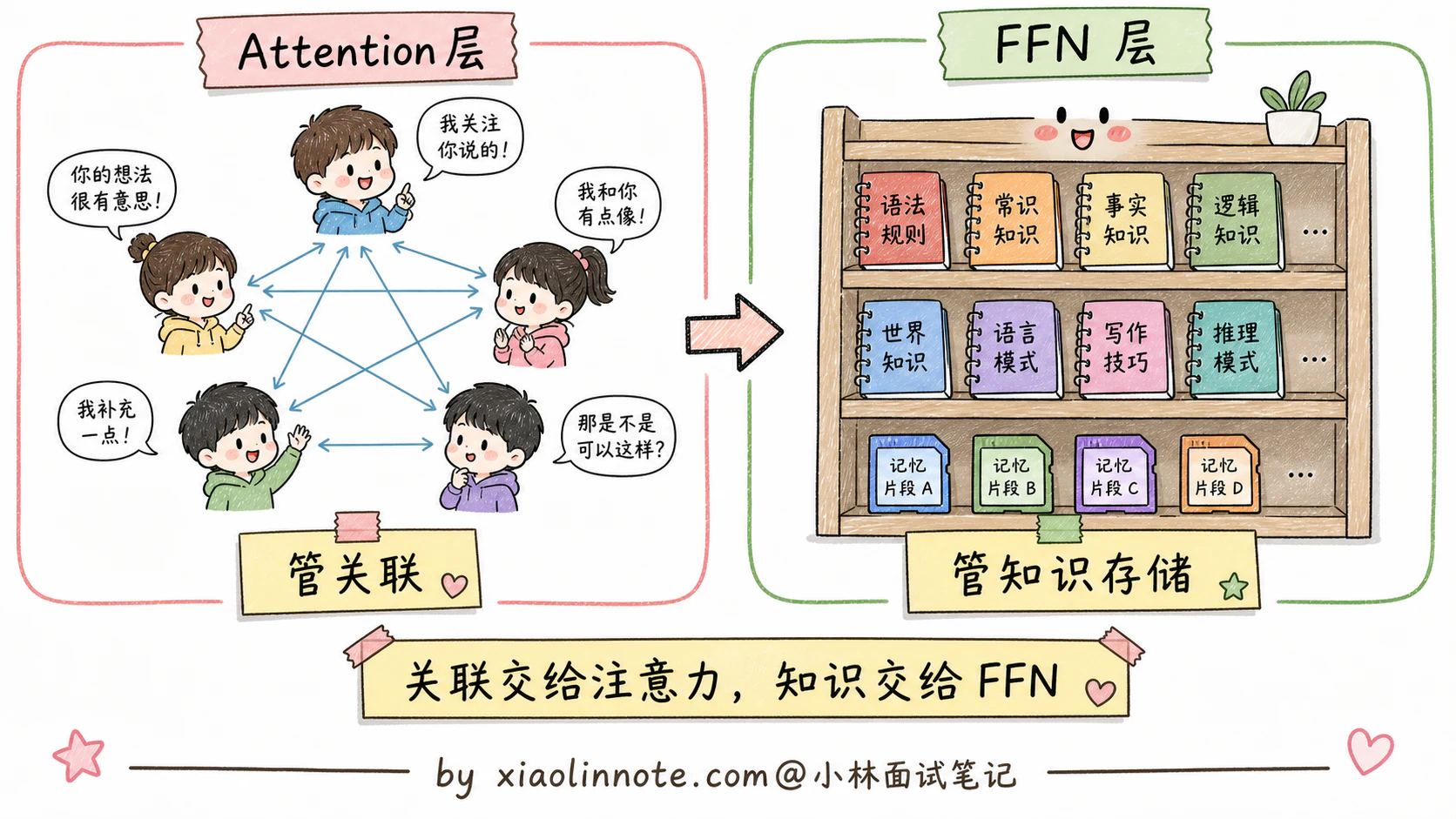 2. 讲讲 Transformer 架构基本原理?Encoder 和 Decoder 是什么? - 图 6