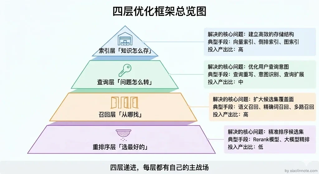 14. RAG 检索优化策略有哪些? - 图 2