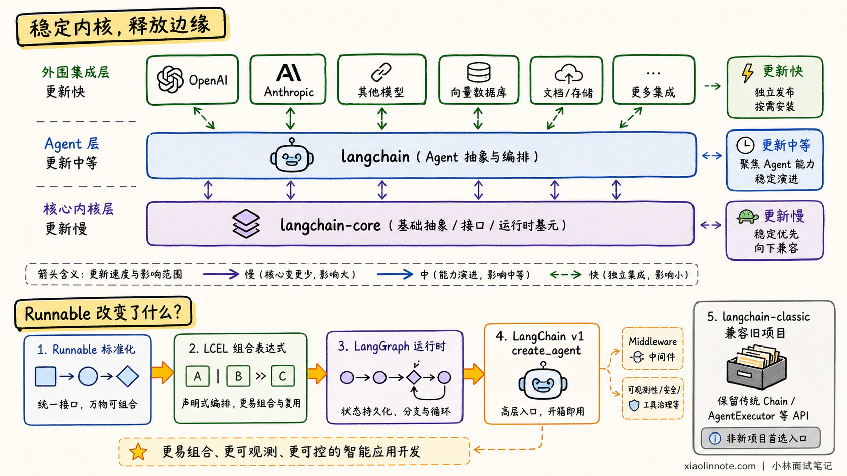 11. LangChain 大版本升级有哪些核心变化？ - 图 2