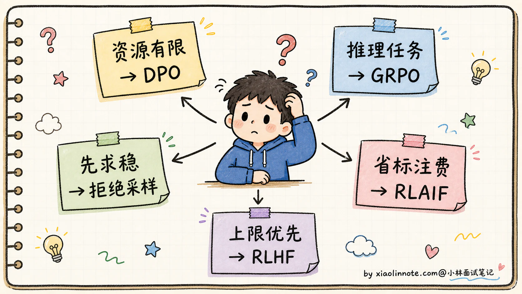 10. SFT 之后还有哪些 Post-Training？RLHF、DPO、GRPO、拒绝采样什么关系？ - 图 7
