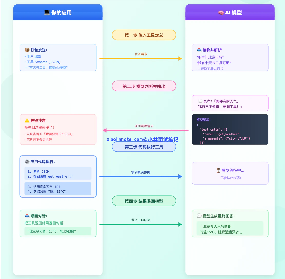 2. LLM 是如何学会调用外部工具的? - 图 8