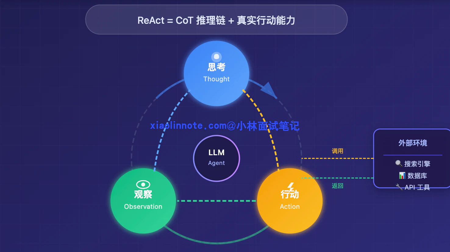 5. Agent 推理模式有哪些？ReAct 是啥？具体是怎么实现的？ - 图 4