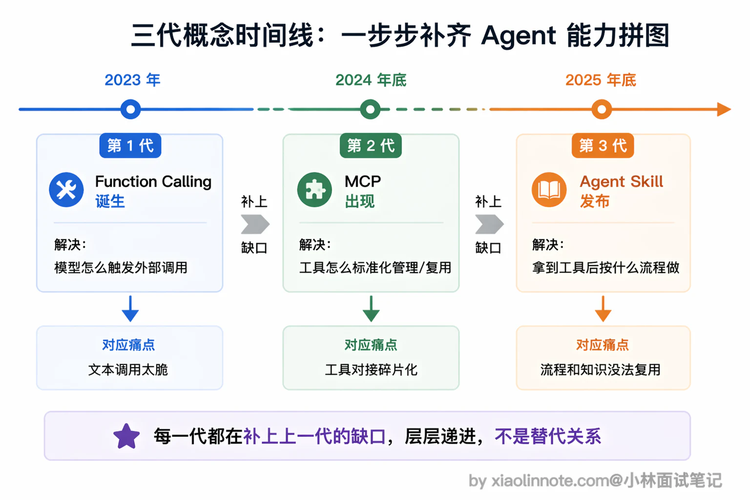 11. Function Calling、Skill、MCP 这三个有什么区别? - 图 1