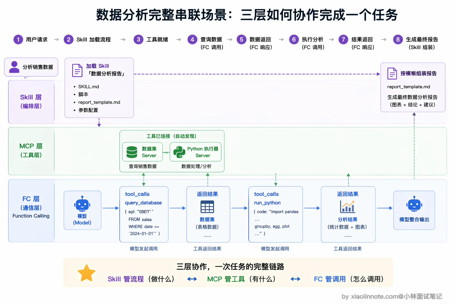 11. Function Calling、Skill、MCP 这三个有什么区别? - 图 7