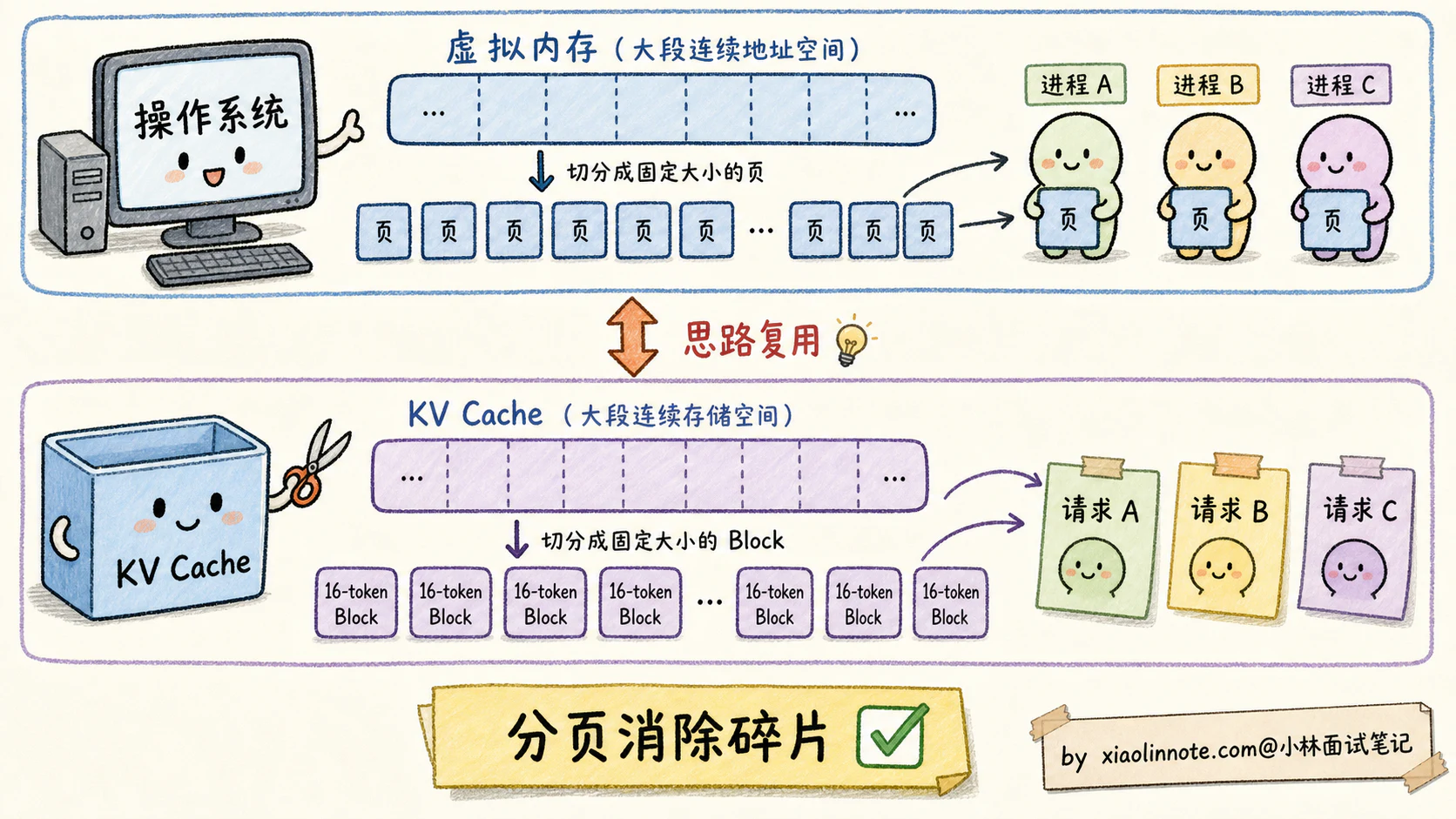 20. 大模型部署有哪些主流方案？vLLM、TGI、llama.cpp、SGLang 实际项目里怎么选？ - 图 2