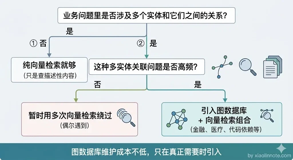 16. 在什么场景下,你会选择使用图数据库来增强传统的向量检索? - 图 6