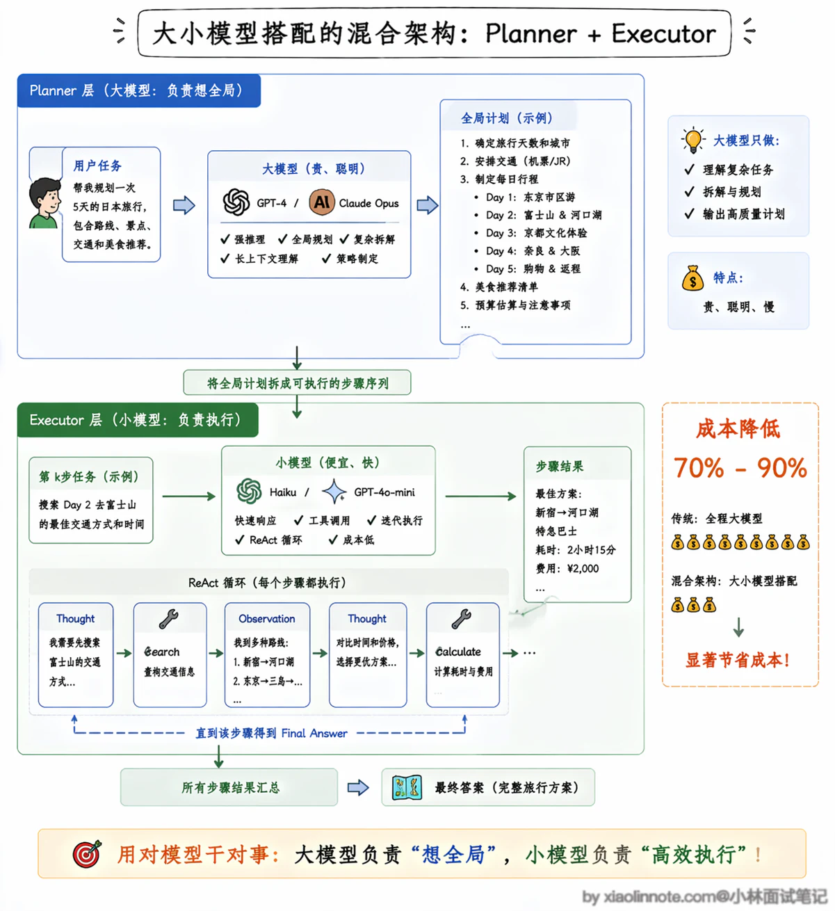 5. Agent 推理模式有哪些？ReAct 是啥？具体是怎么实现的？ - 图 9
