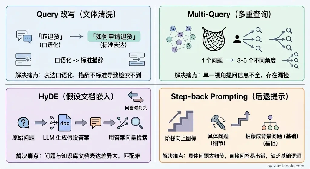 14. RAG 检索优化策略有哪些? - 图 6