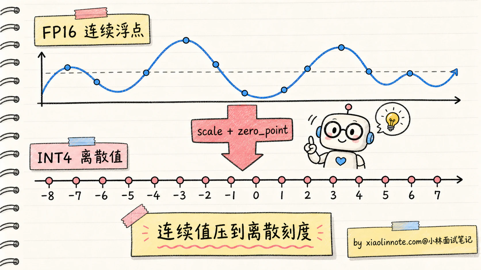 15. 大模型量化是什么？INT8/INT4/AWQ/GPTQ 怎么选？ - 图 2
