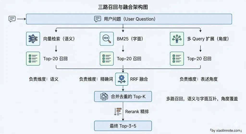 13. 什么是多路召回？具体怎么做？ - 图 1
