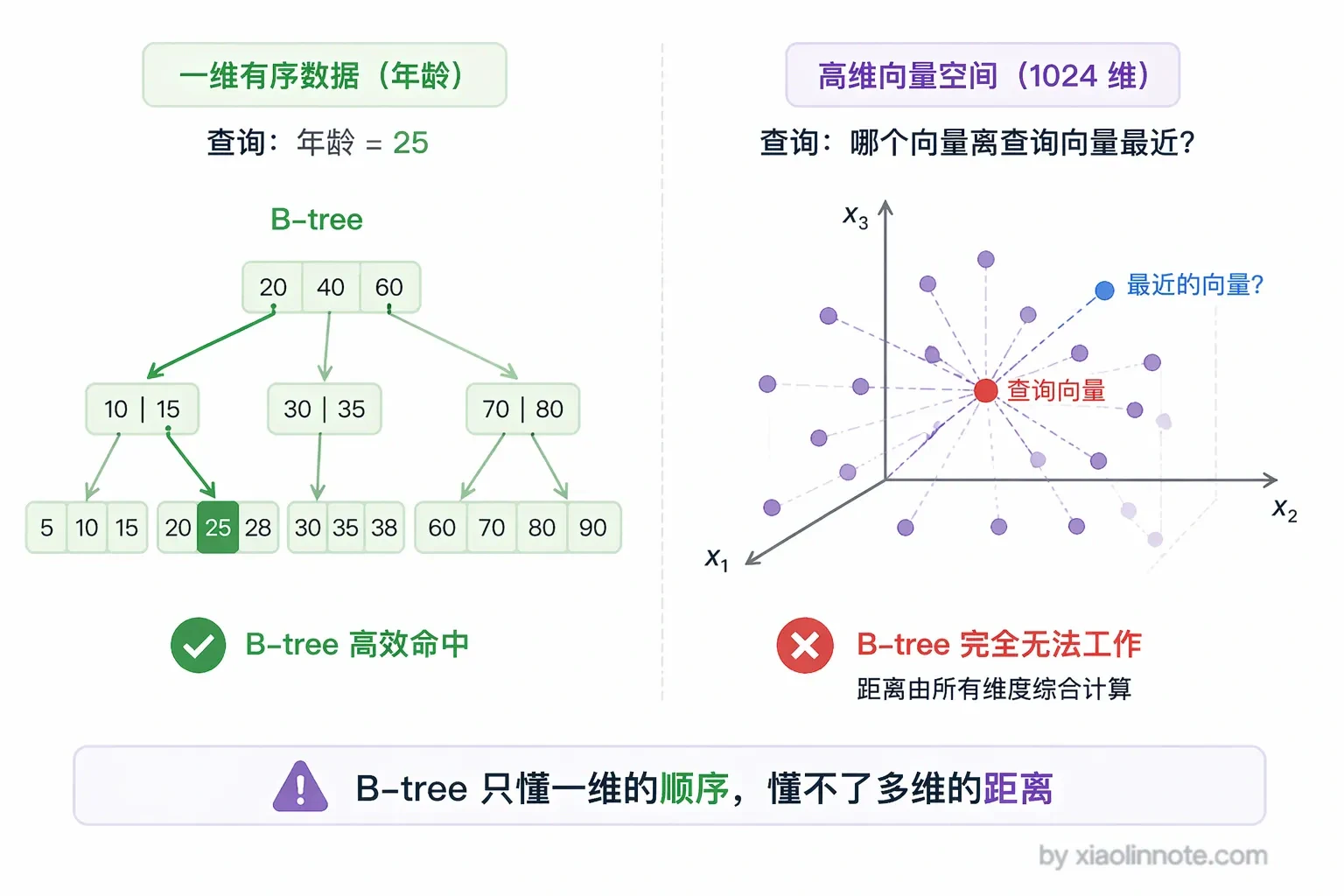 8. 什么是向量数据库？有没有做过向量数据库的对比选型？ - 图 2