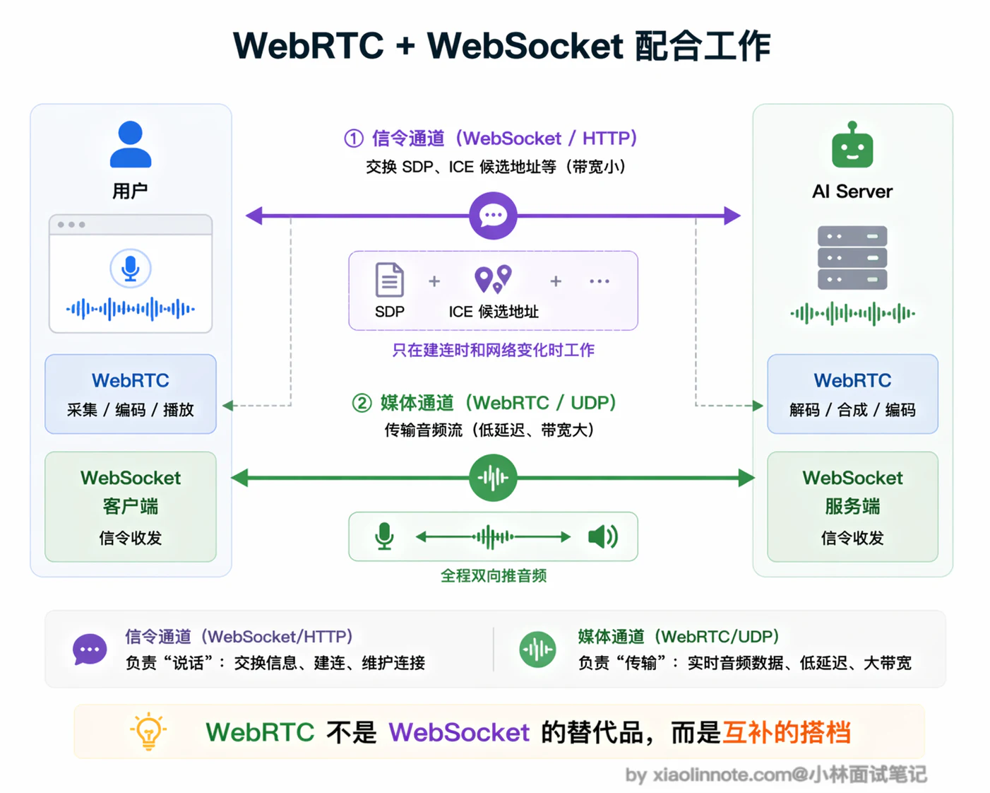 15. 为什么要用 WebRTC 协议?它和 WebSocket(WS)在 AI 对话流中的核心差异是什么? - 图 5