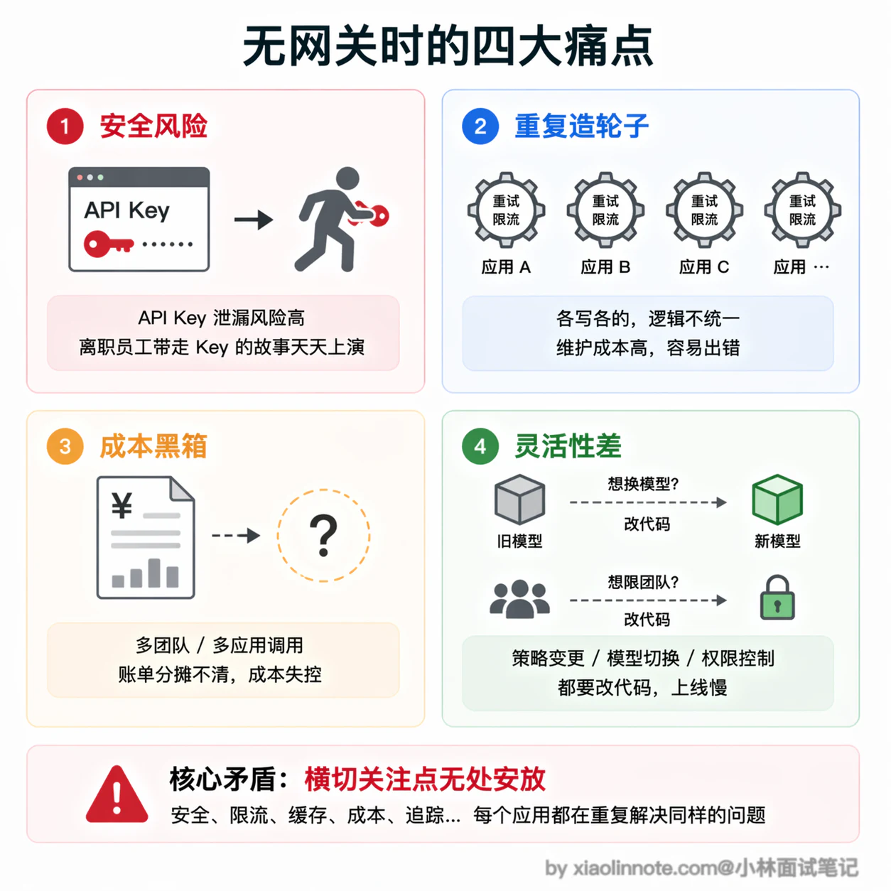 16. 有没有用过大模型的网关框架?网关层解决了什么问题? - 图 3