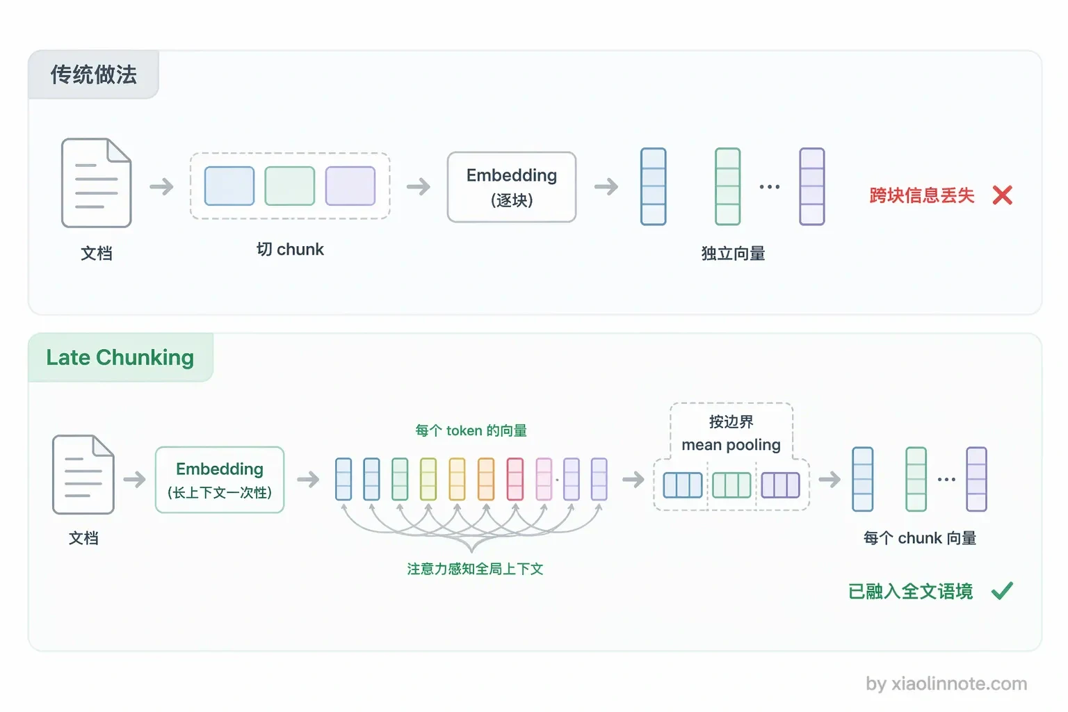4. RAG 中的文档是怎么存的?粒度是多大?详细说说文档切割(Chunking)策略? - 图 10