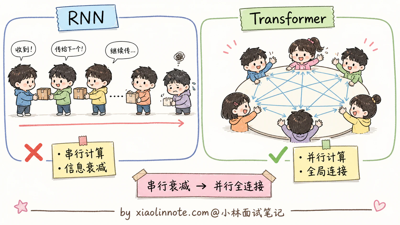 2. 讲讲 Transformer 架构基本原理?Encoder 和 Decoder 是什么? - 图 1