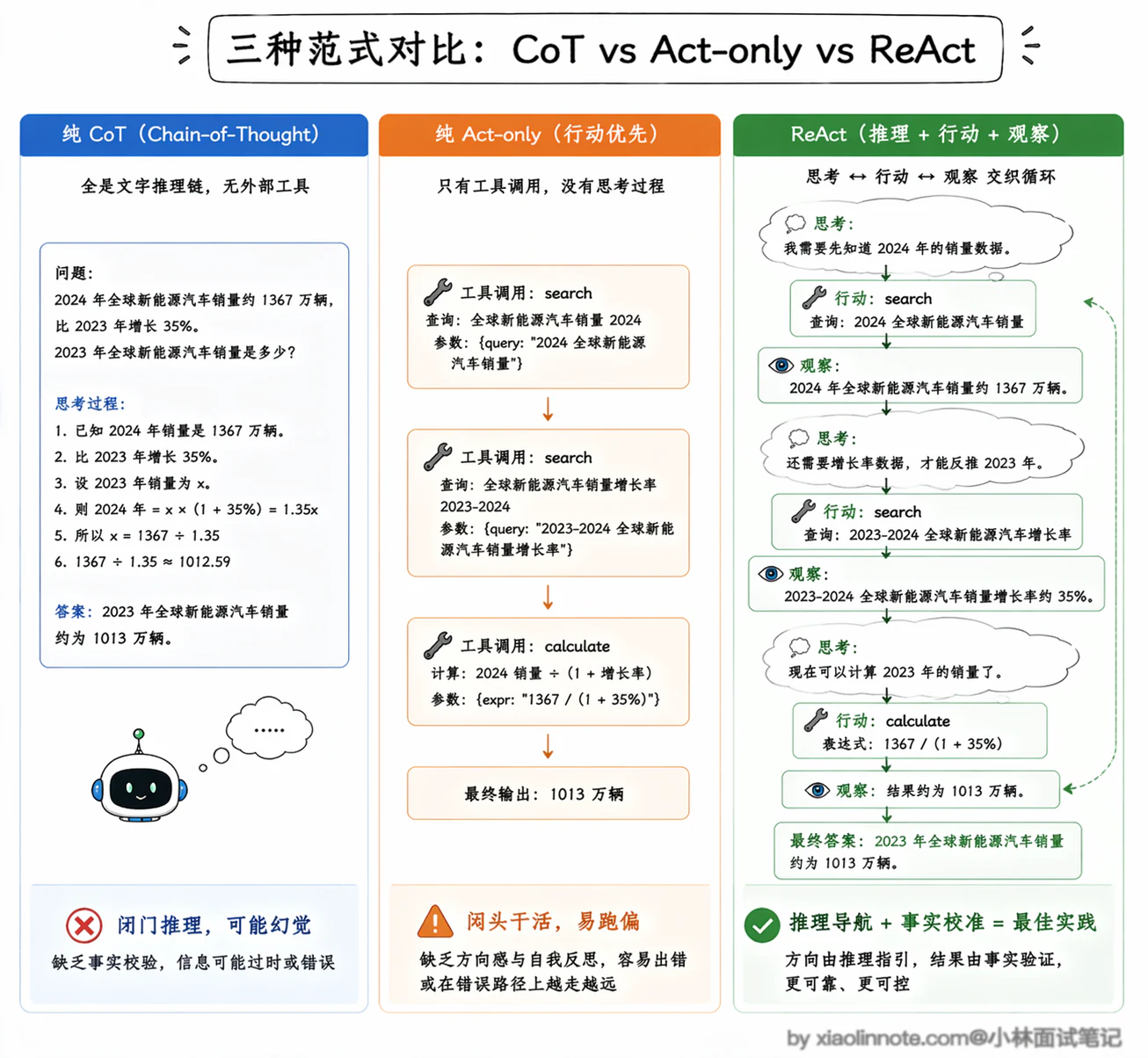 5. Agent 推理模式有哪些？ReAct 是啥？具体是怎么实现的？ - 图 5