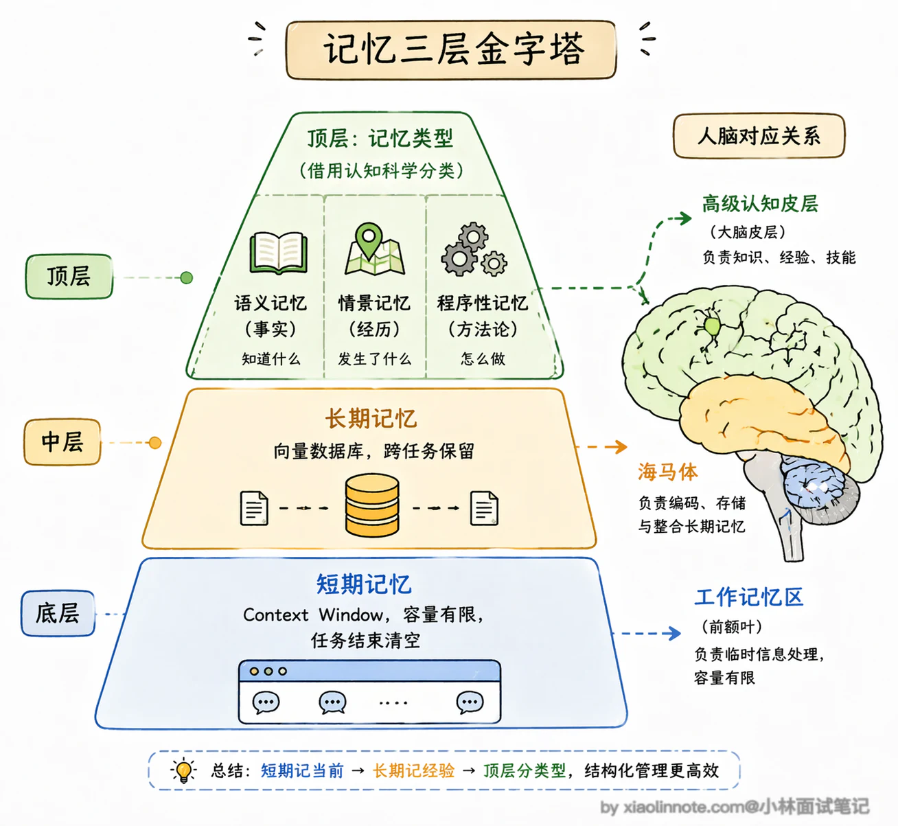 2. Agent 的基本架构由哪些核心组件构成？ - 图 6