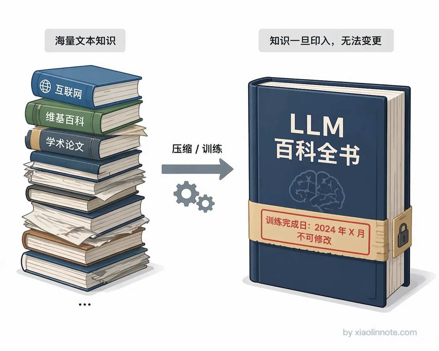 2. 大模型的 RAG 主要用来解决什么问题？ - 图 1