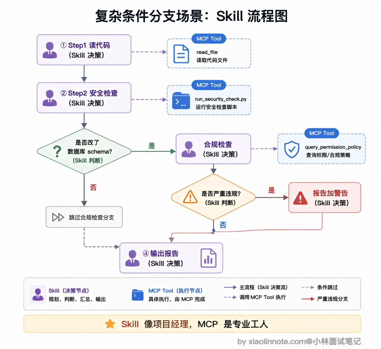 10. MCP 和 Agent Skill 的区别是什么？ - 图 5