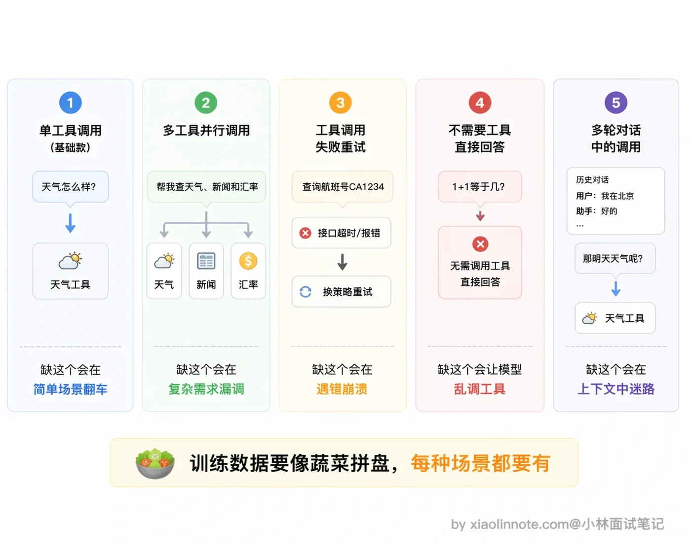 3. 大模型的 Function Call 能力是怎么训练出来的? - 图 2