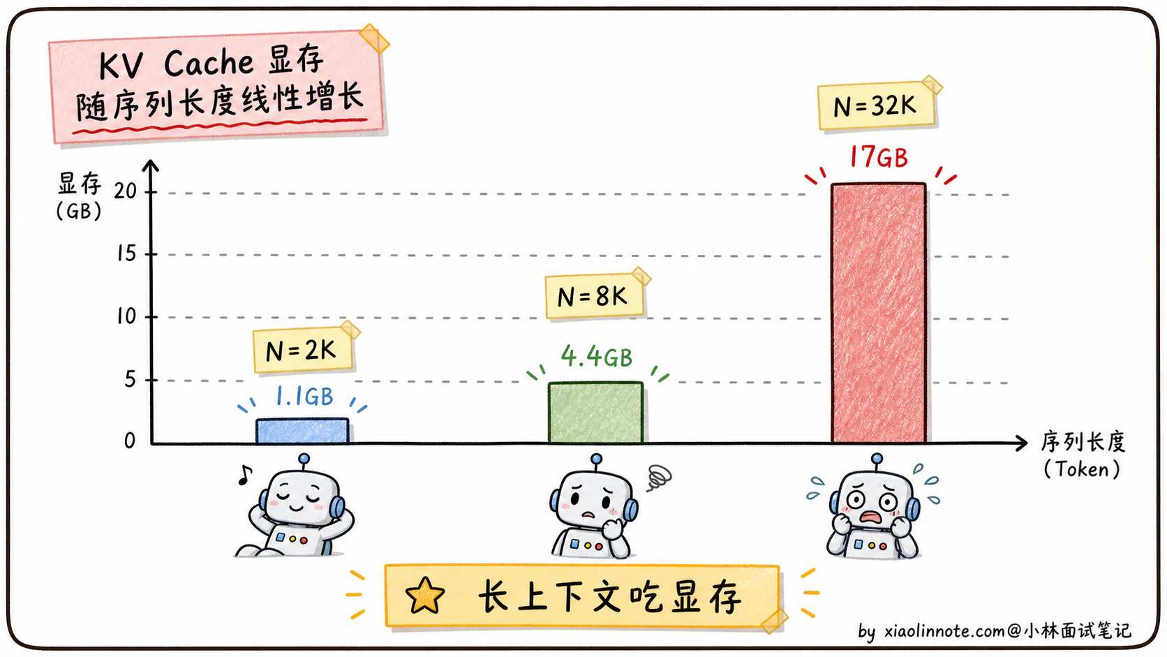 3. 多头注意力（MHA）有哪些局限？MQA、GQA、Flash Attention 怎么解决？ - 图 1