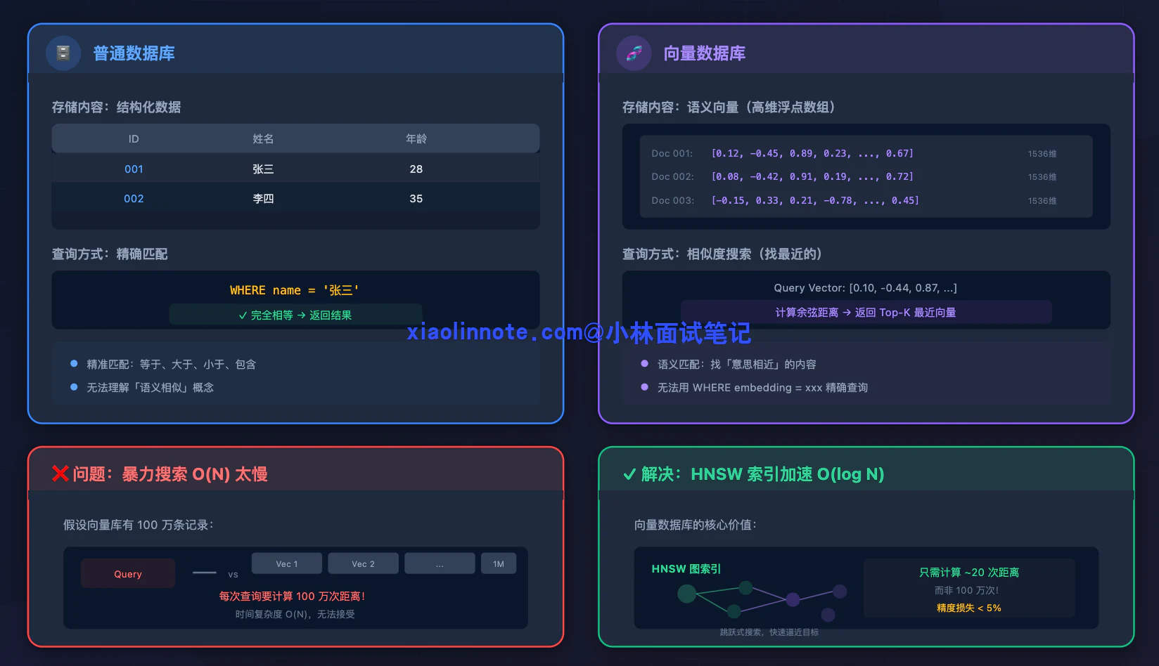 9. 讲讲你用的向量数据库?数据量级是多大?性能如何?遇到过性能瓶颈吗? - 图 1